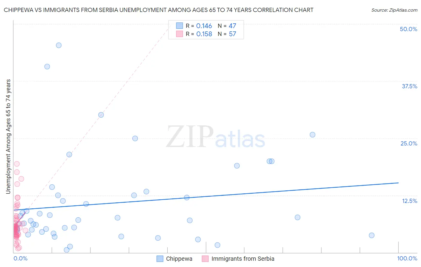 Chippewa vs Immigrants from Serbia Unemployment Among Ages 65 to 74 years