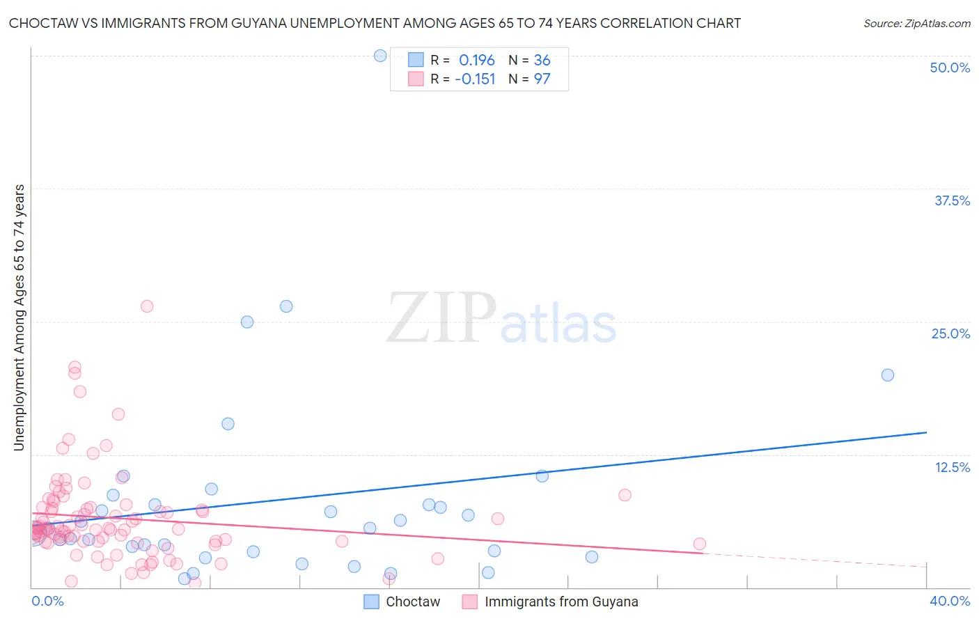 Choctaw vs Immigrants from Guyana Unemployment Among Ages 65 to 74 years