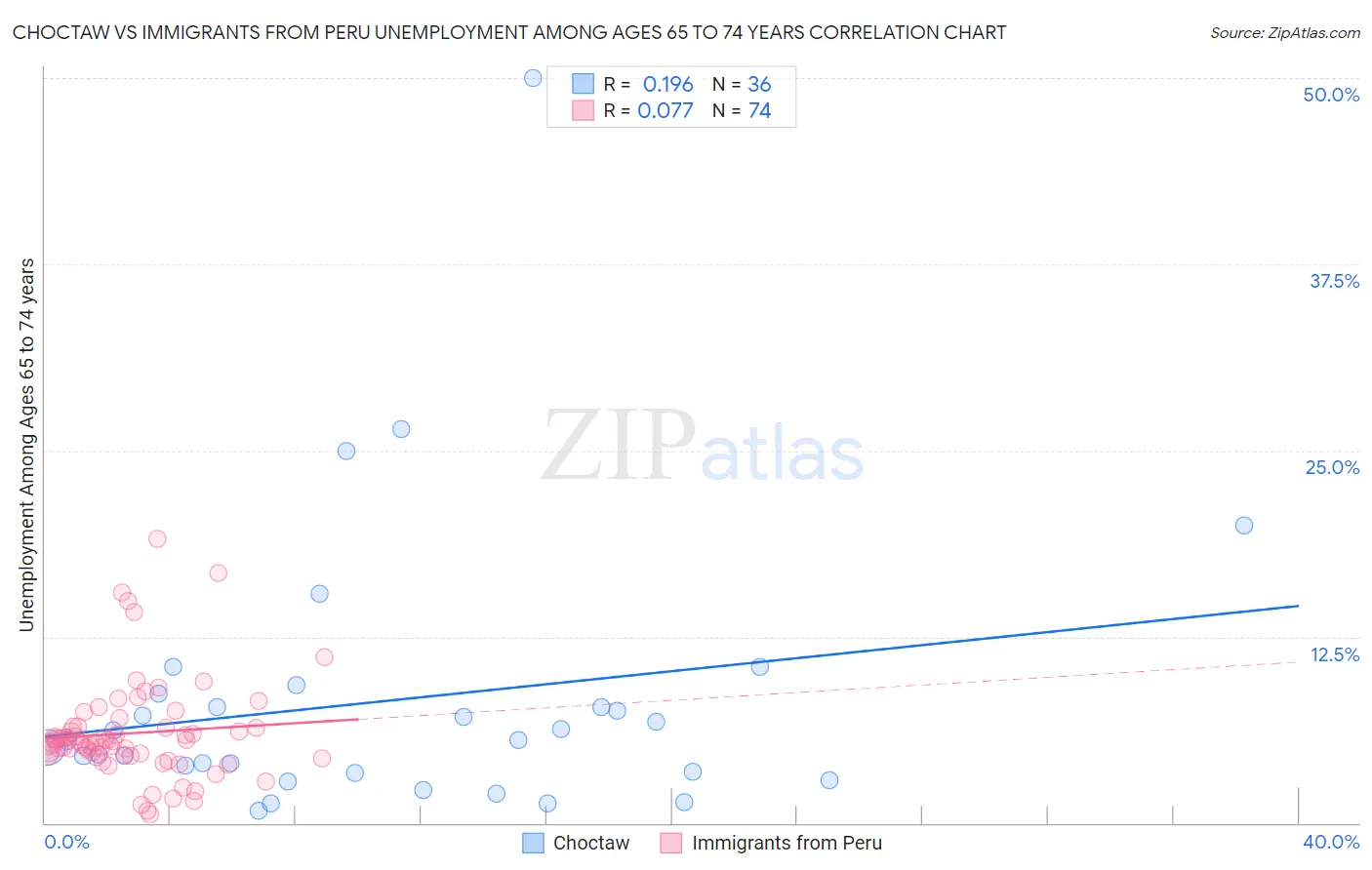 Choctaw vs Immigrants from Peru Unemployment Among Ages 65 to 74 years