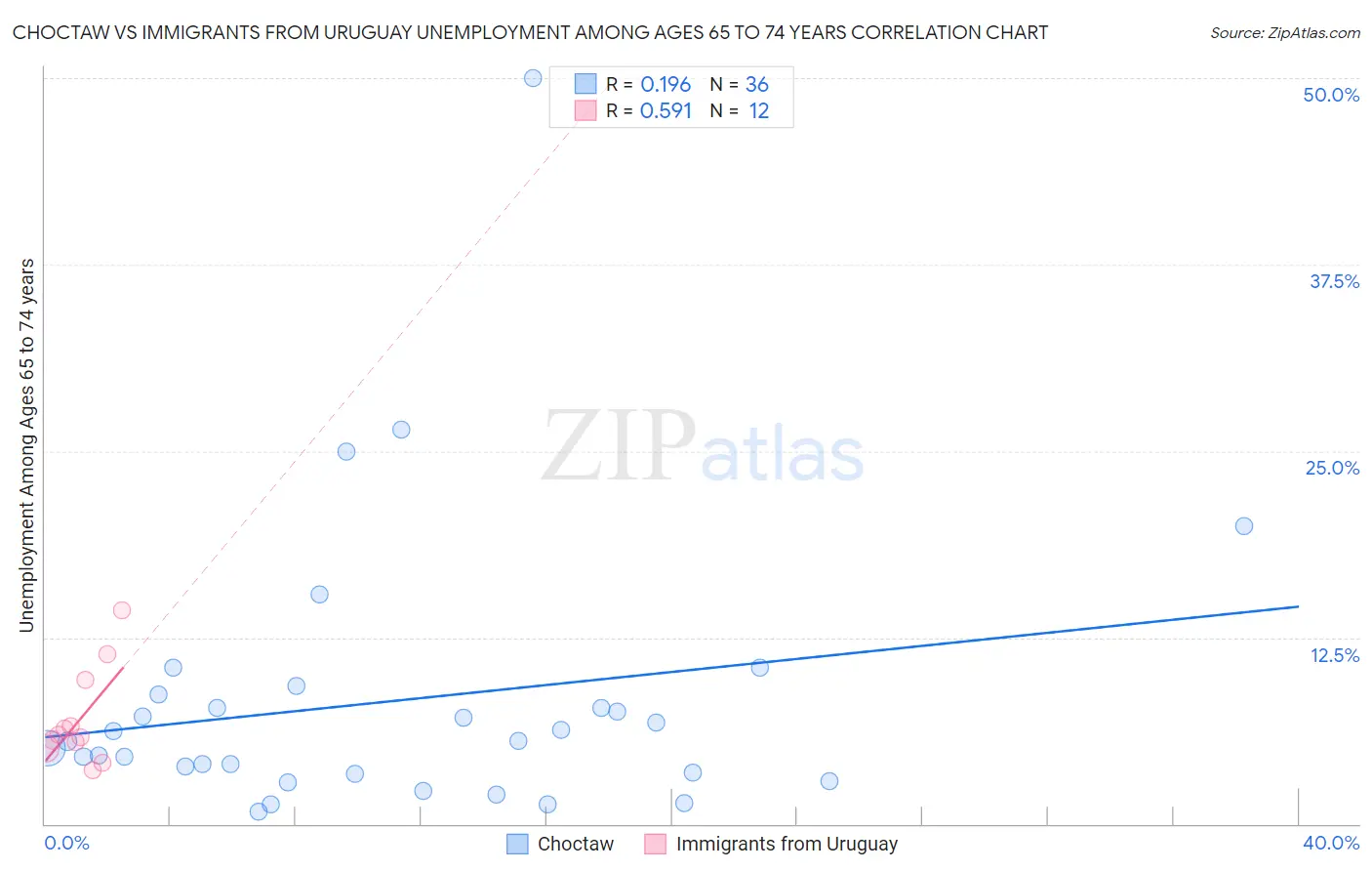 Choctaw vs Immigrants from Uruguay Unemployment Among Ages 65 to 74 years