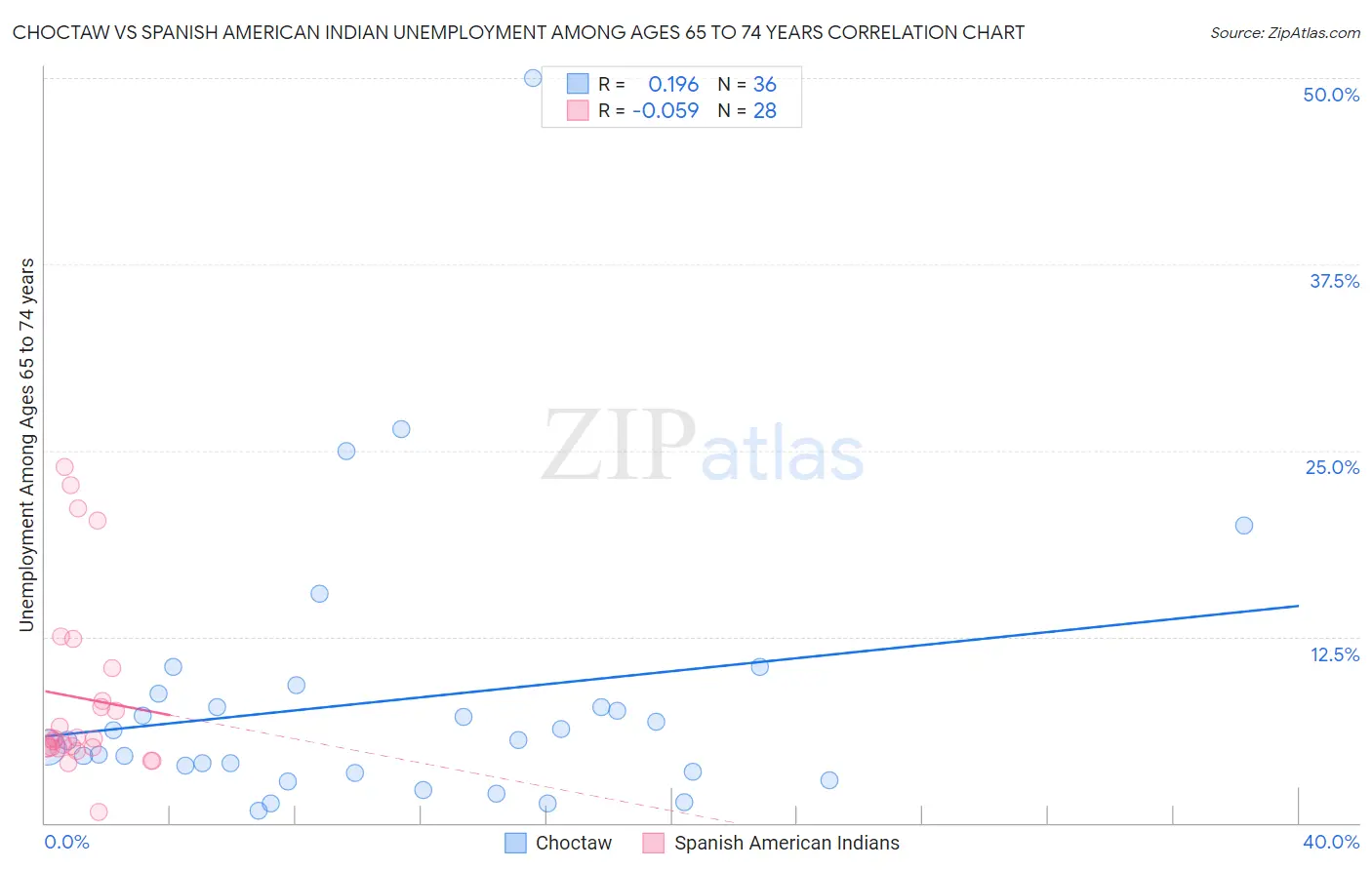 Choctaw vs Spanish American Indian Unemployment Among Ages 65 to 74 years