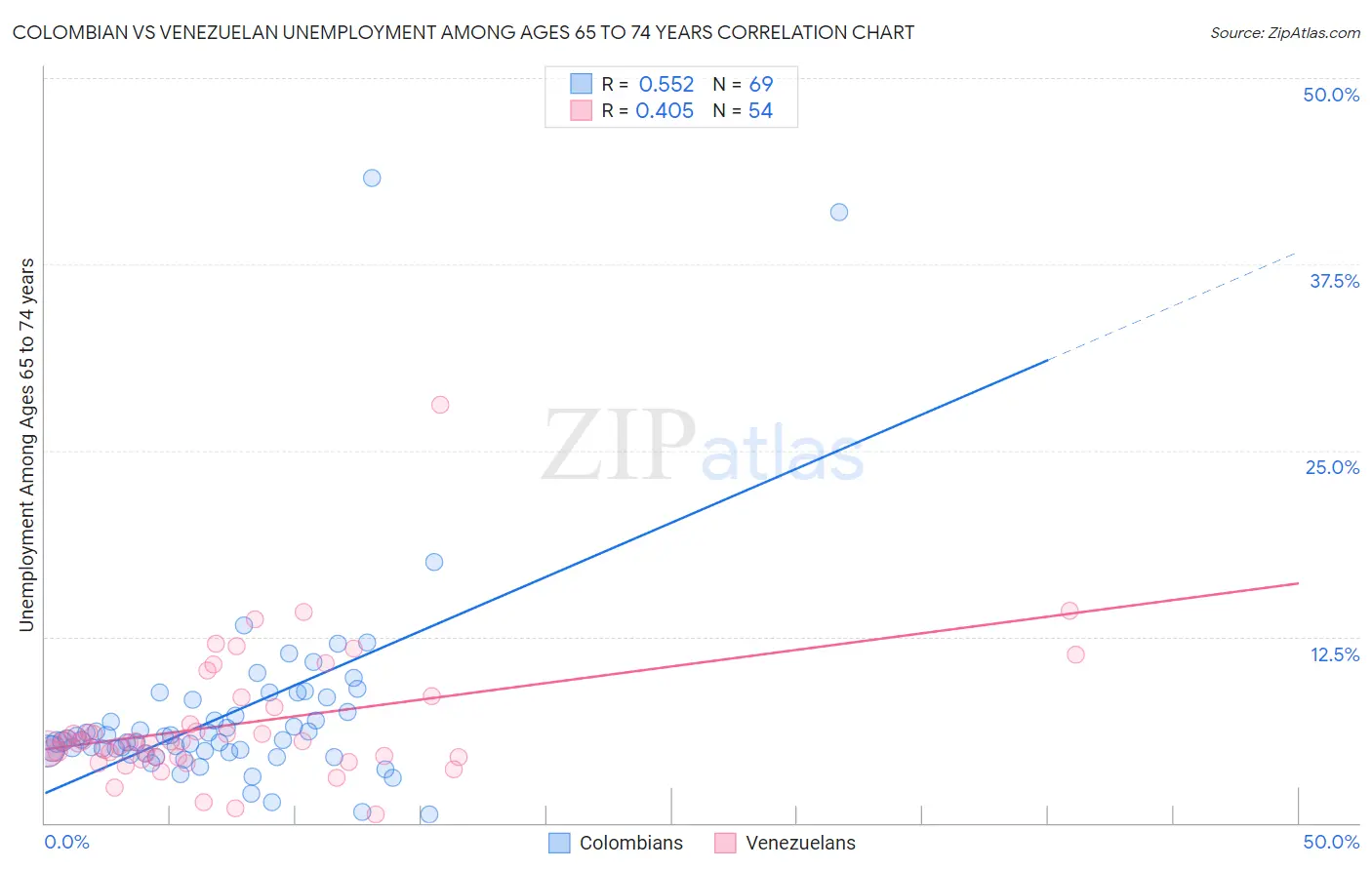 Colombian vs Venezuelan Unemployment Among Ages 65 to 74 years