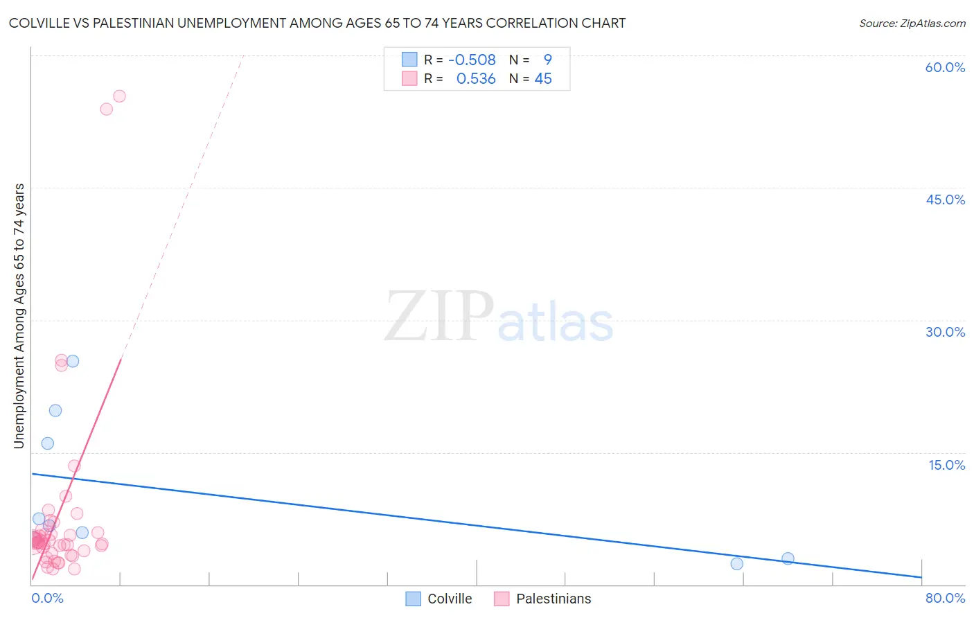 Colville vs Palestinian Unemployment Among Ages 65 to 74 years