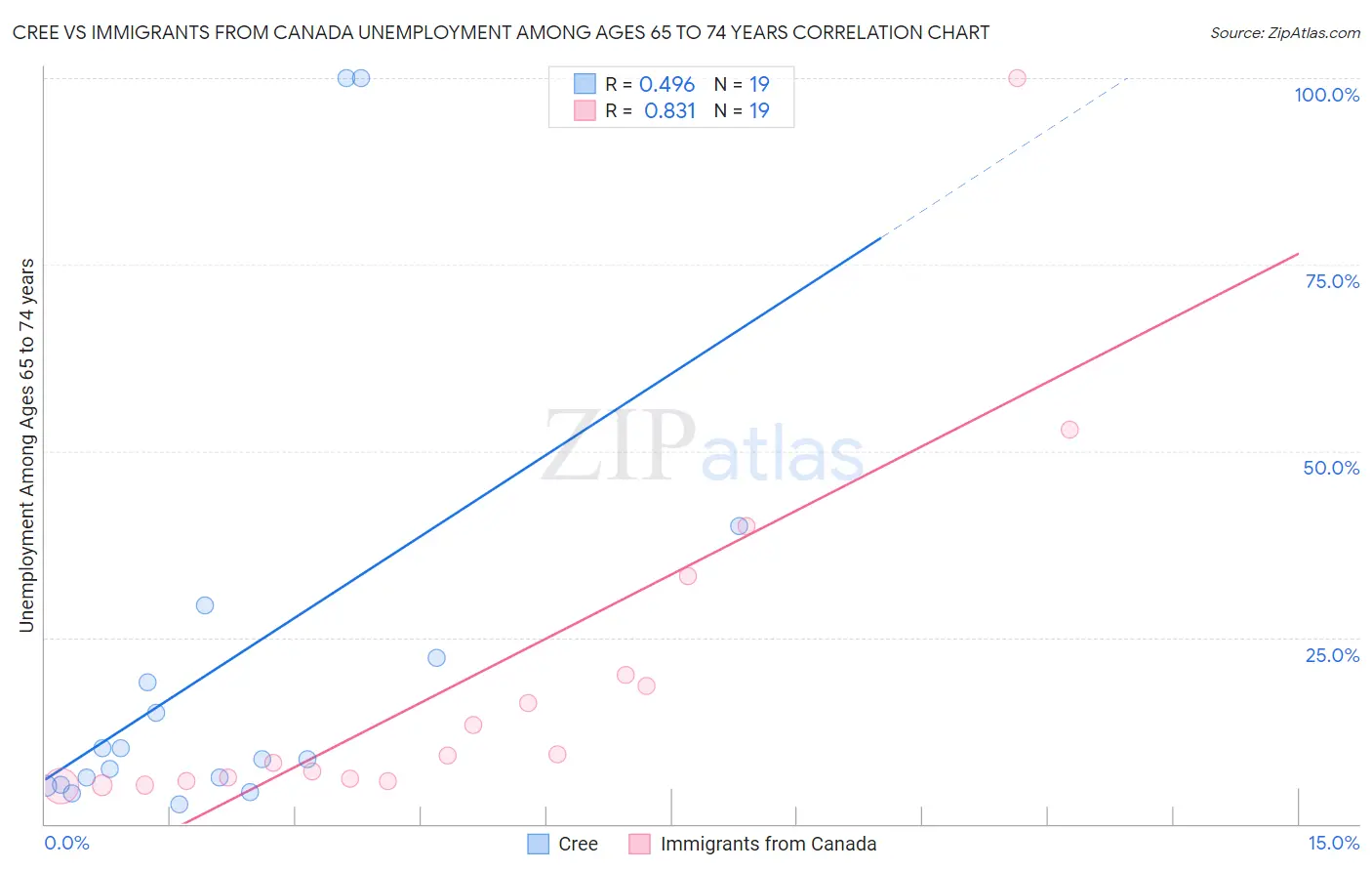 Cree vs Immigrants from Canada Unemployment Among Ages 65 to 74 years