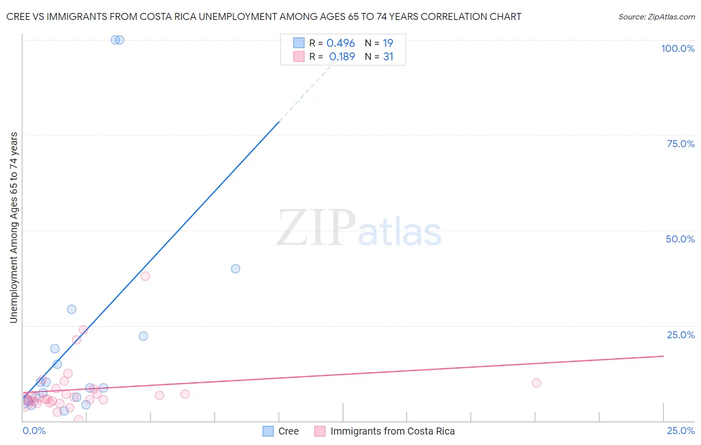 Cree vs Immigrants from Costa Rica Unemployment Among Ages 65 to 74 years