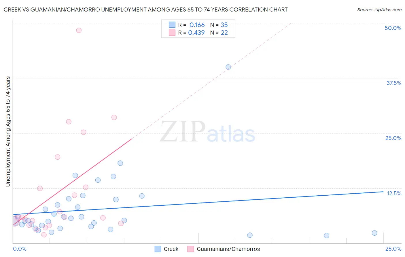 Creek vs Guamanian/Chamorro Unemployment Among Ages 65 to 74 years