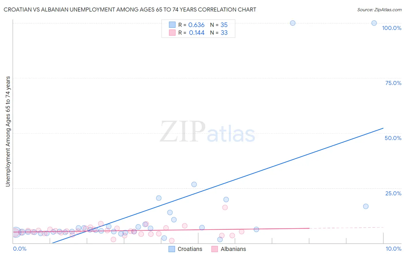 Croatian vs Albanian Unemployment Among Ages 65 to 74 years