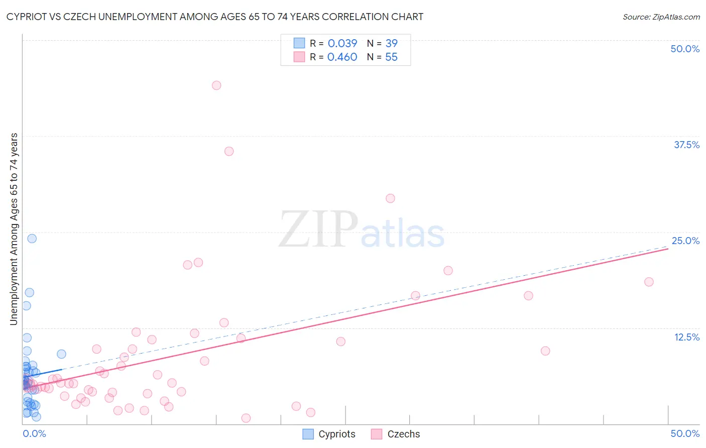 Cypriot vs Czech Unemployment Among Ages 65 to 74 years