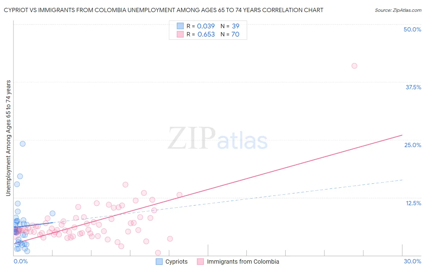 Cypriot vs Immigrants from Colombia Unemployment Among Ages 65 to 74 years