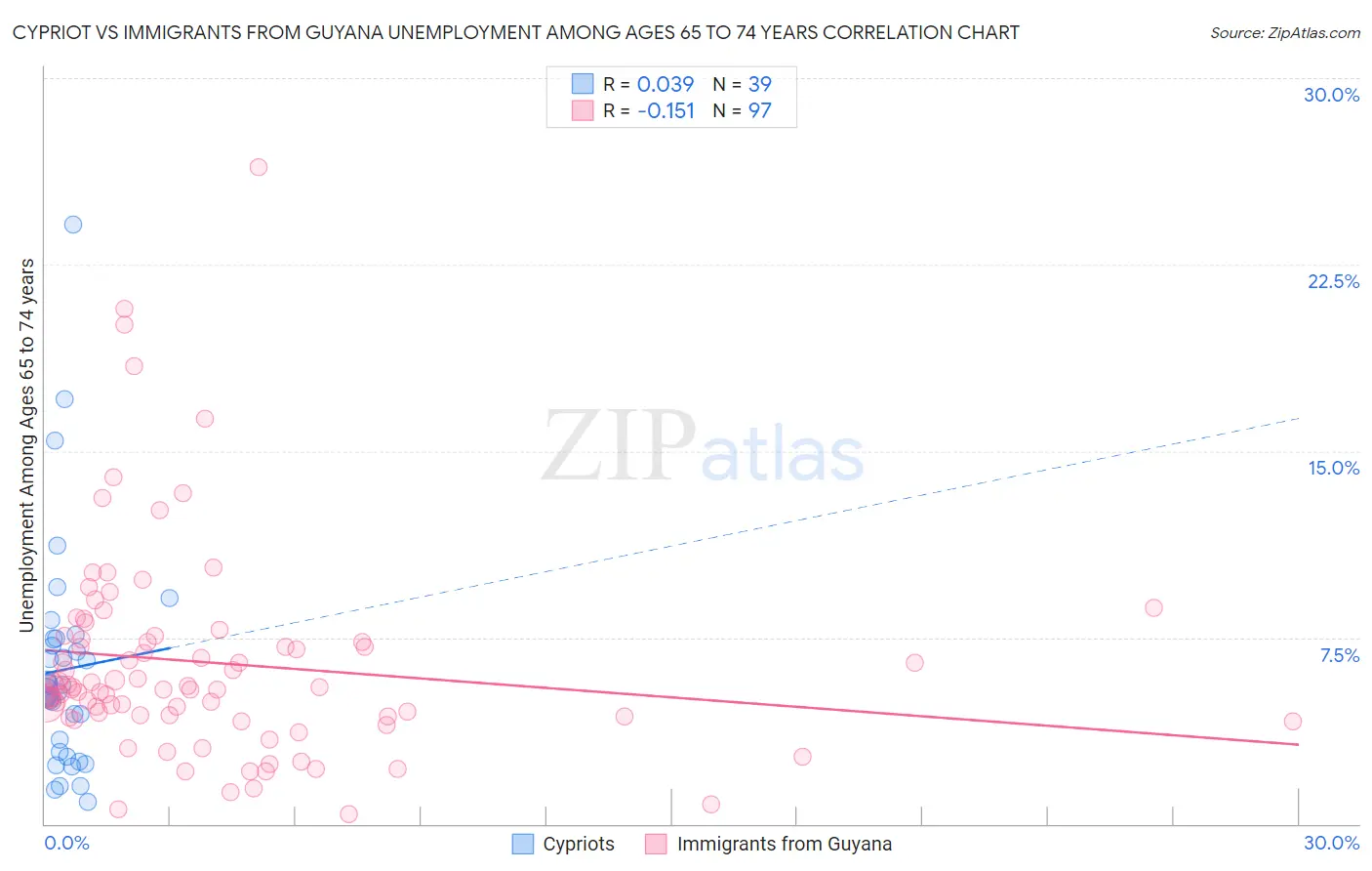 Cypriot vs Immigrants from Guyana Unemployment Among Ages 65 to 74 years