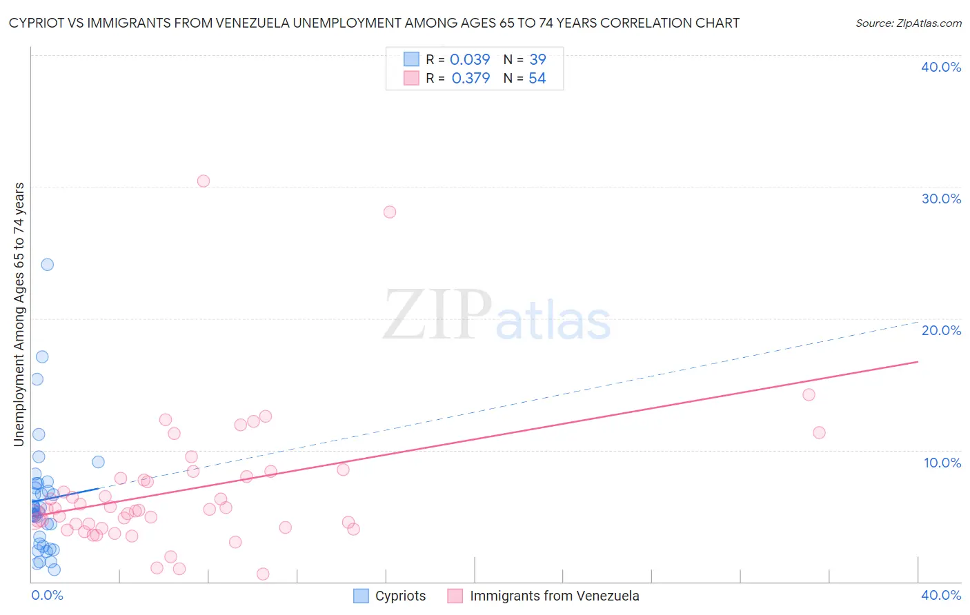 Cypriot vs Immigrants from Venezuela Unemployment Among Ages 65 to 74 years