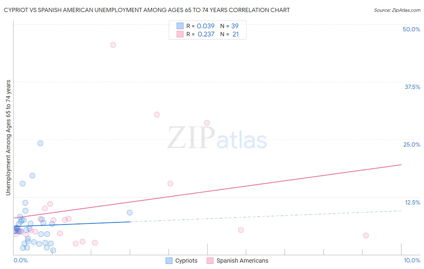 Cypriot vs Spanish American Unemployment Among Ages 65 to 74 years