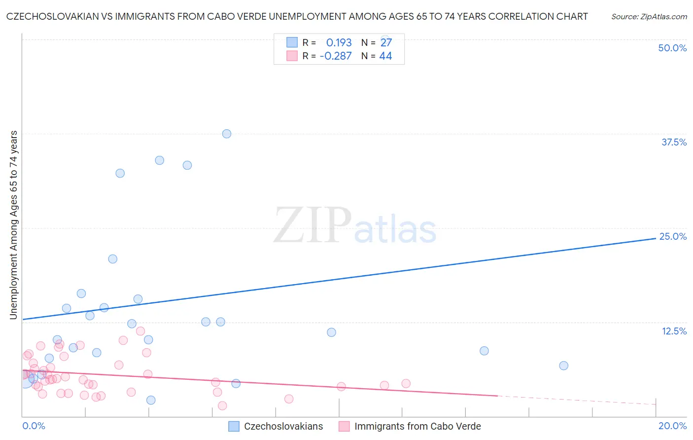 Czechoslovakian vs Immigrants from Cabo Verde Unemployment Among Ages 65 to 74 years