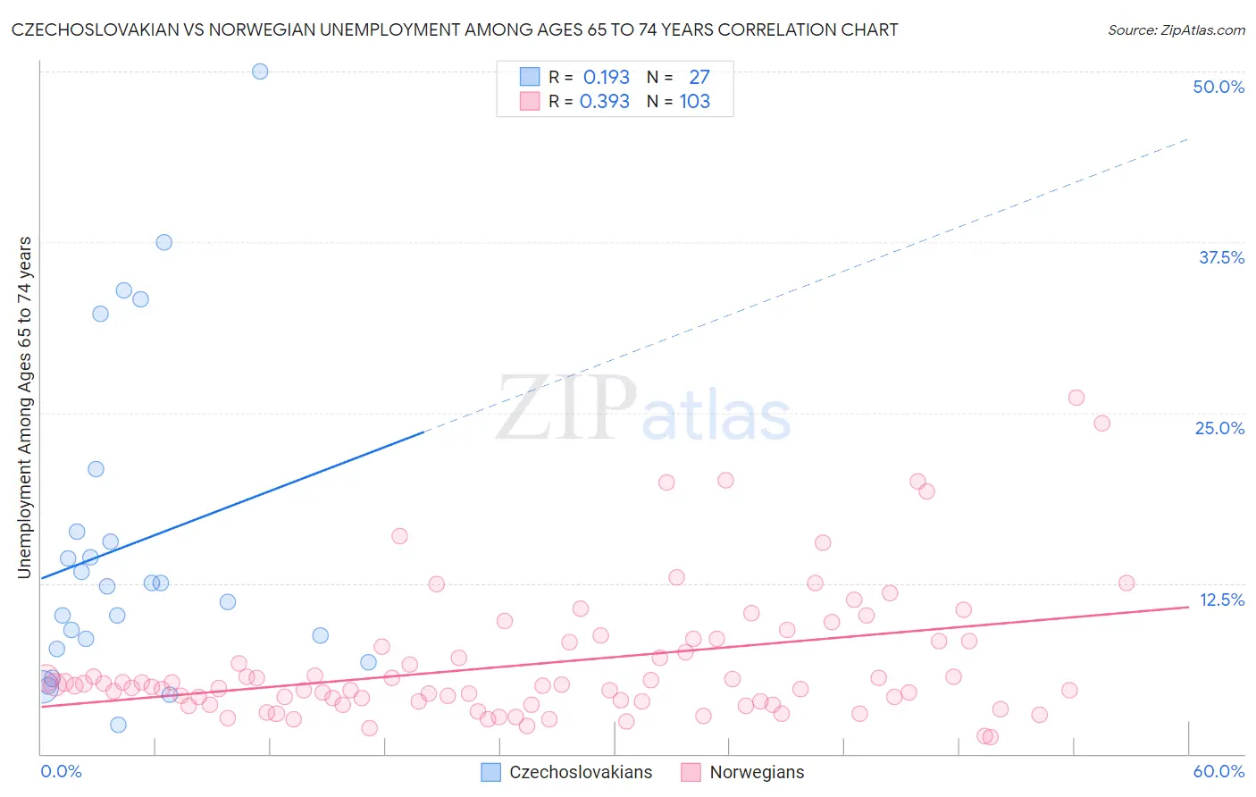 Czechoslovakian vs Norwegian Unemployment Among Ages 65 to 74 years