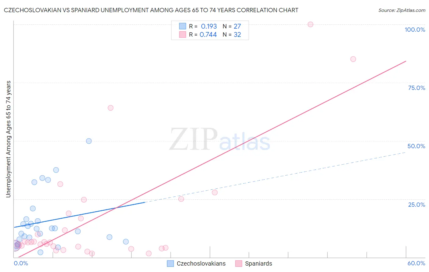 Czechoslovakian vs Spaniard Unemployment Among Ages 65 to 74 years