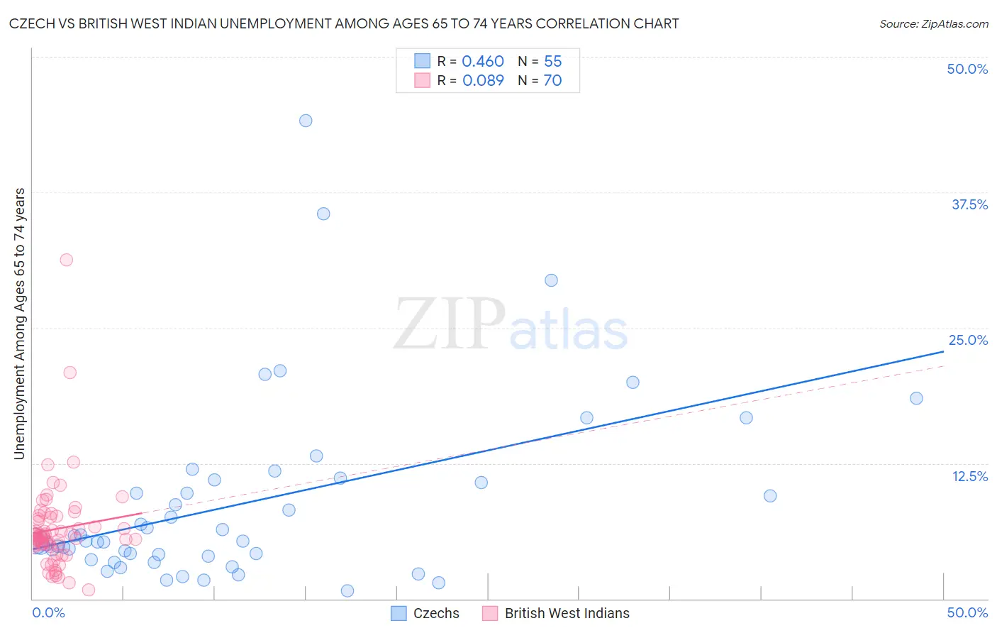 Czech vs British West Indian Unemployment Among Ages 65 to 74 years