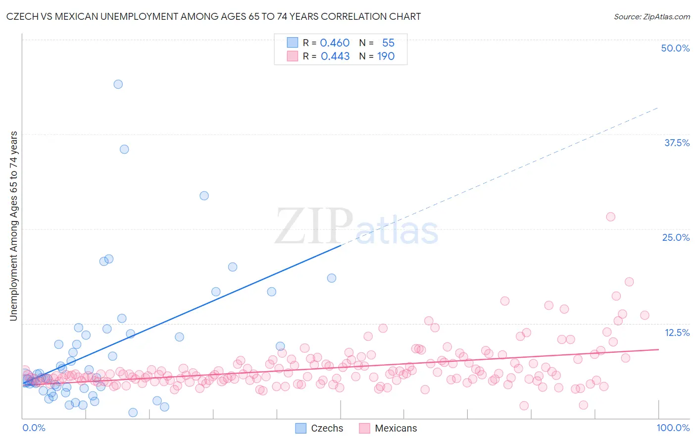 Czech vs Mexican Unemployment Among Ages 65 to 74 years