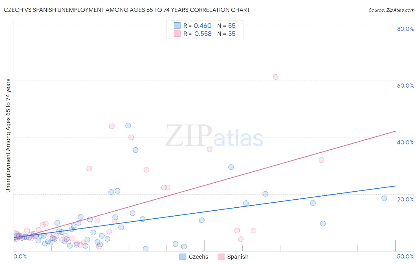 Czech vs Spanish Unemployment Among Ages 65 to 74 years