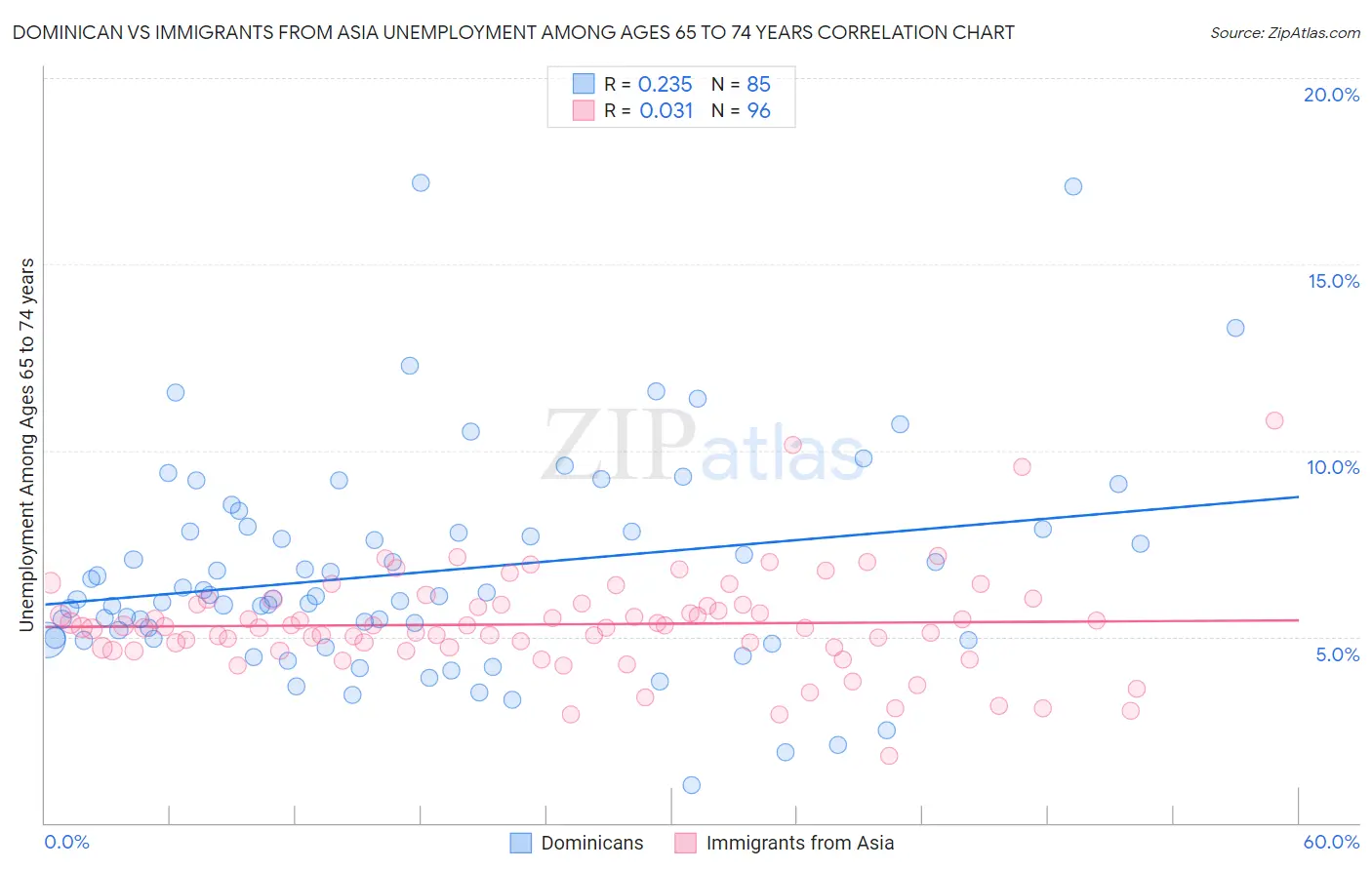 Dominican vs Immigrants from Asia Unemployment Among Ages 65 to 74 years