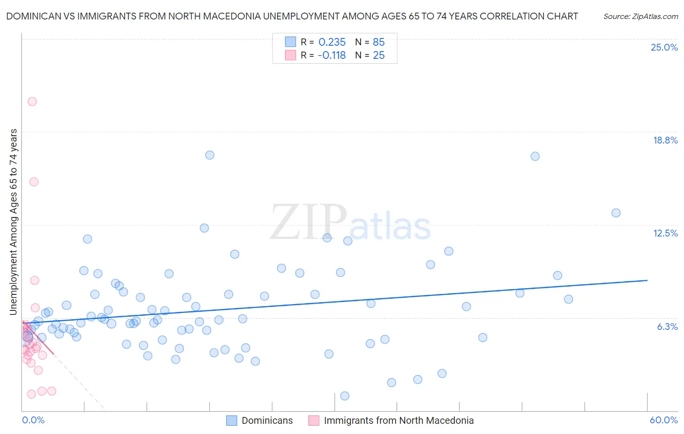 Dominican vs Immigrants from North Macedonia Unemployment Among Ages 65 to 74 years