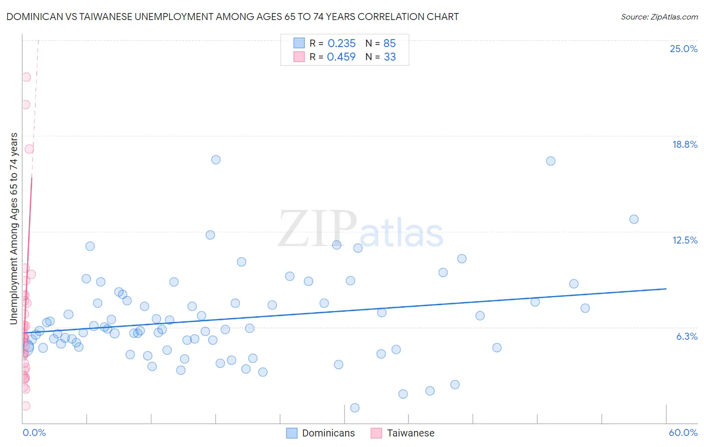 Dominican vs Taiwanese Unemployment Among Ages 65 to 74 years