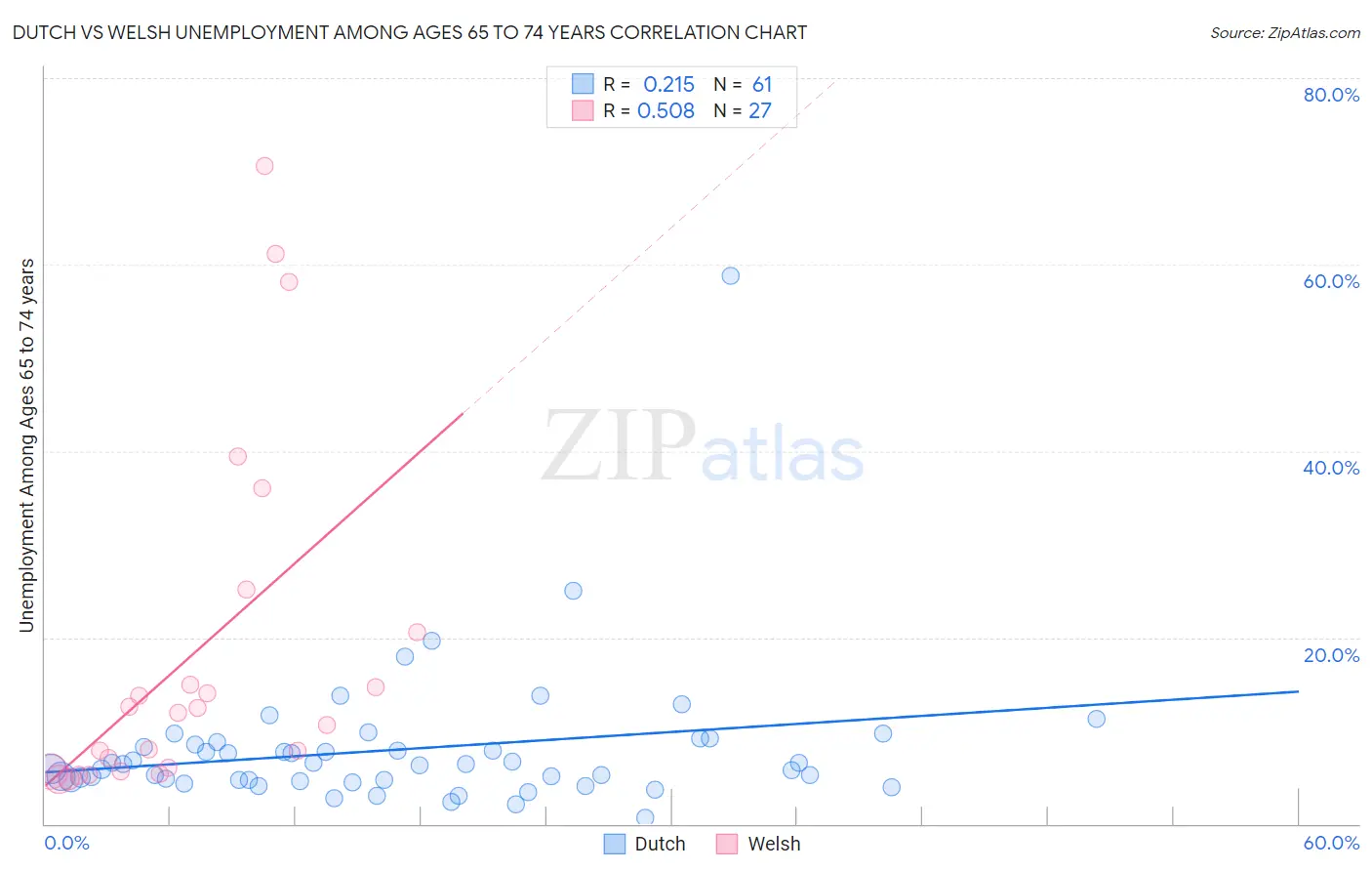 Dutch vs Welsh Unemployment Among Ages 65 to 74 years