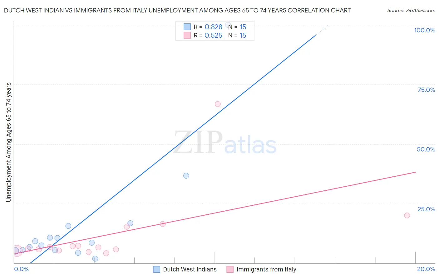 Dutch West Indian vs Immigrants from Italy Unemployment Among Ages 65 to 74 years