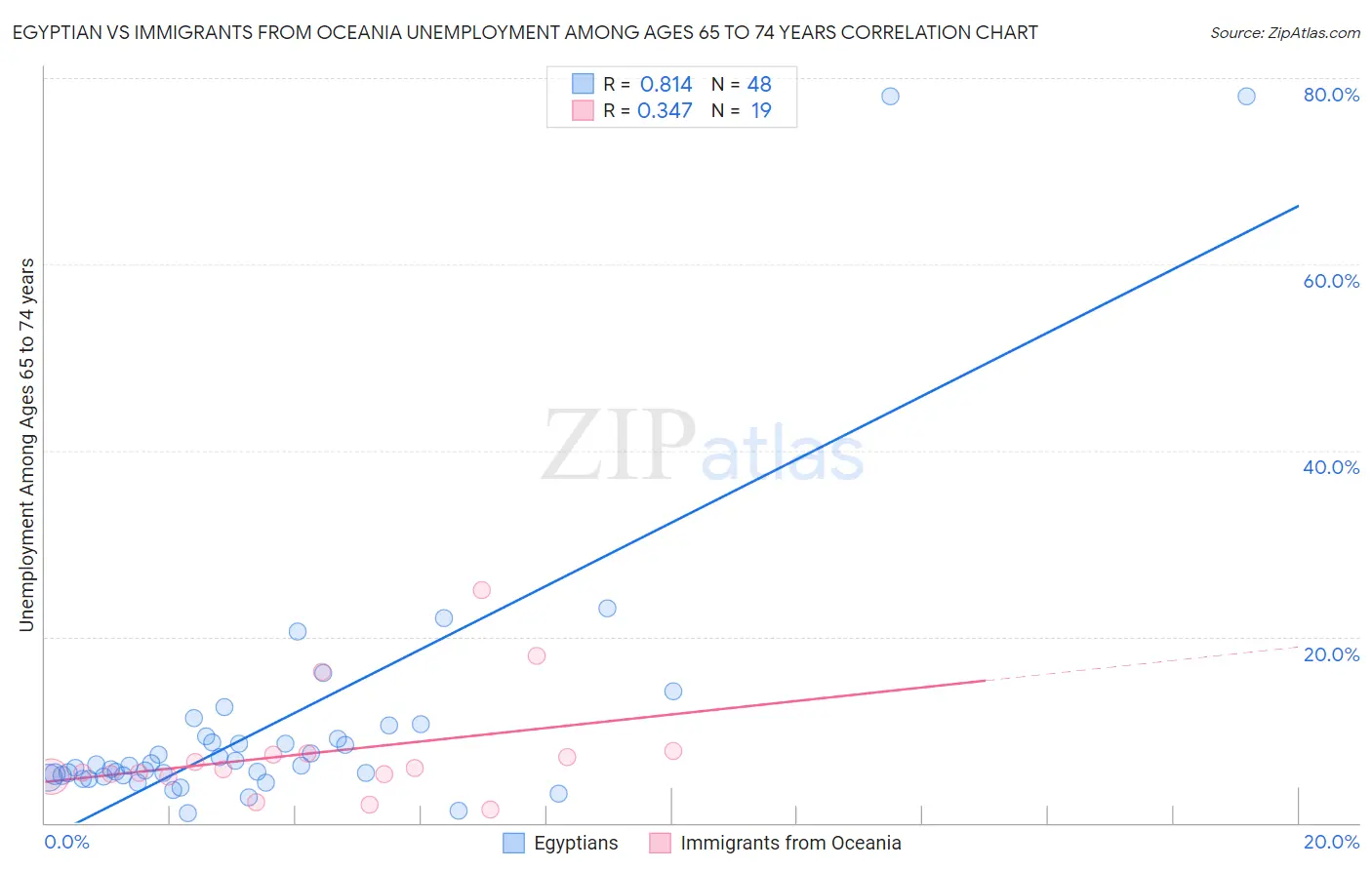 Egyptian vs Immigrants from Oceania Unemployment Among Ages 65 to 74 years