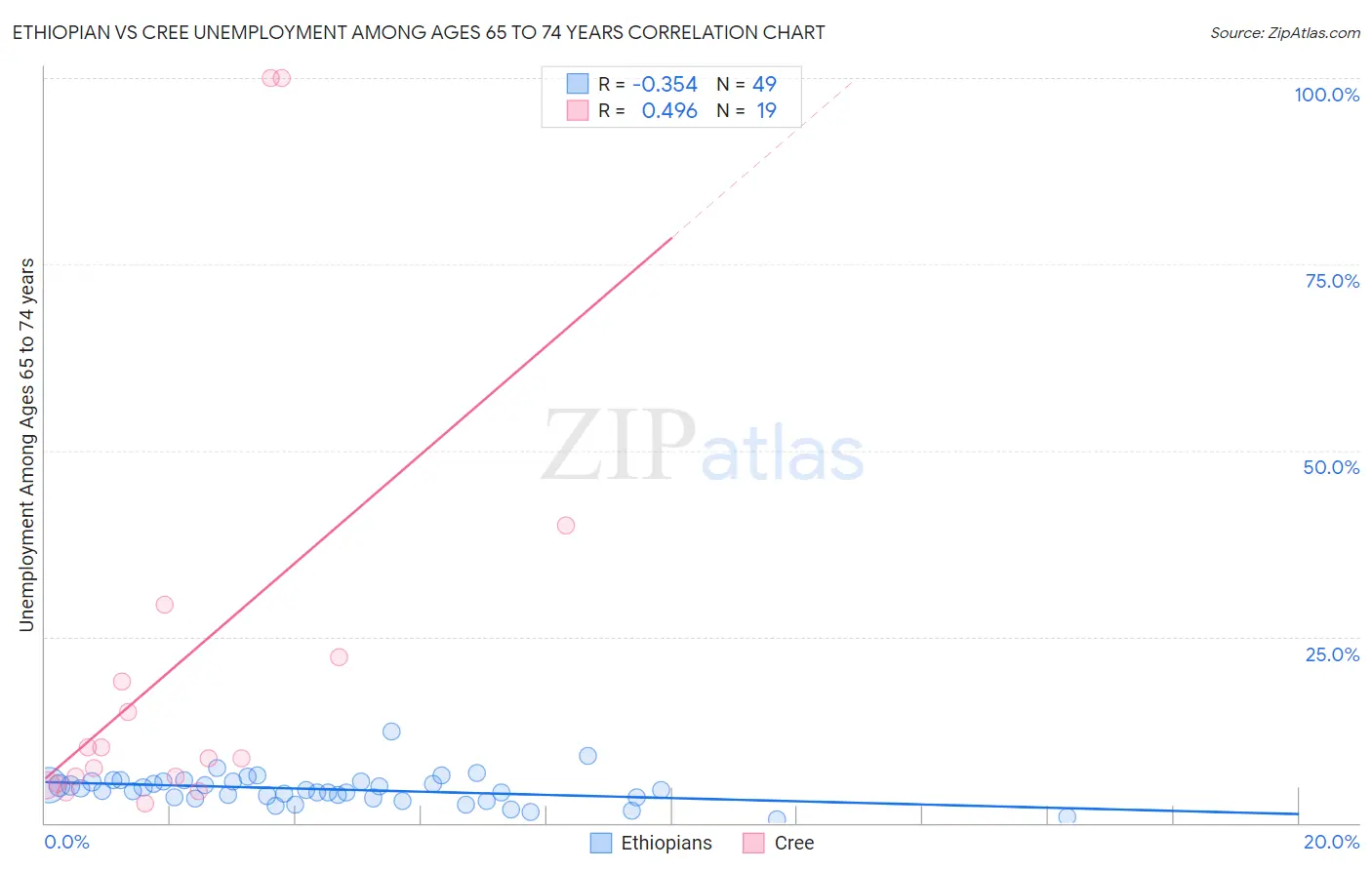 Ethiopian vs Cree Unemployment Among Ages 65 to 74 years