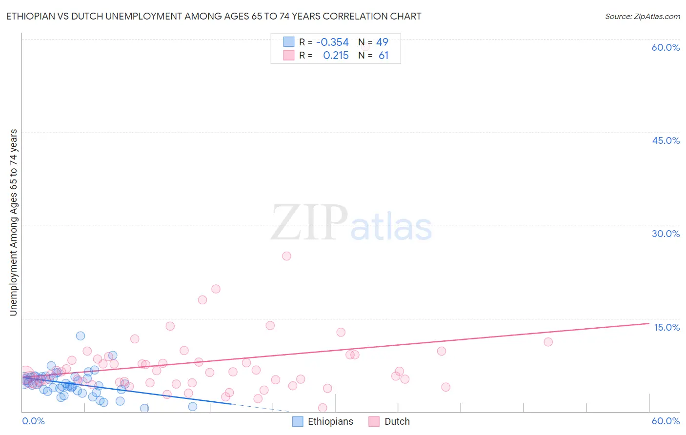 Ethiopian vs Dutch Unemployment Among Ages 65 to 74 years