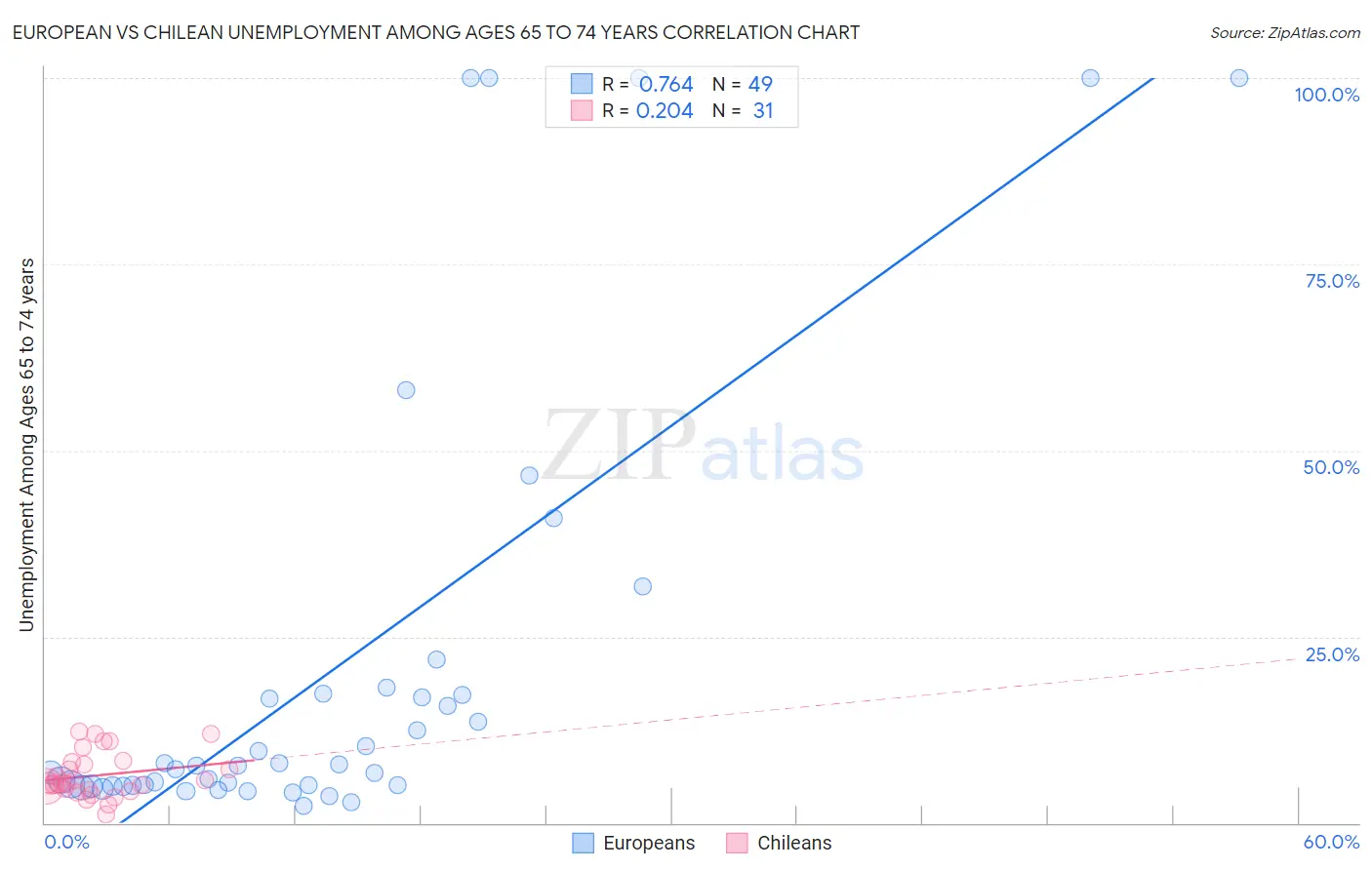 European vs Chilean Unemployment Among Ages 65 to 74 years