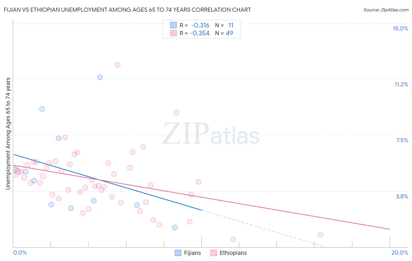 Fijian vs Ethiopian Unemployment Among Ages 65 to 74 years