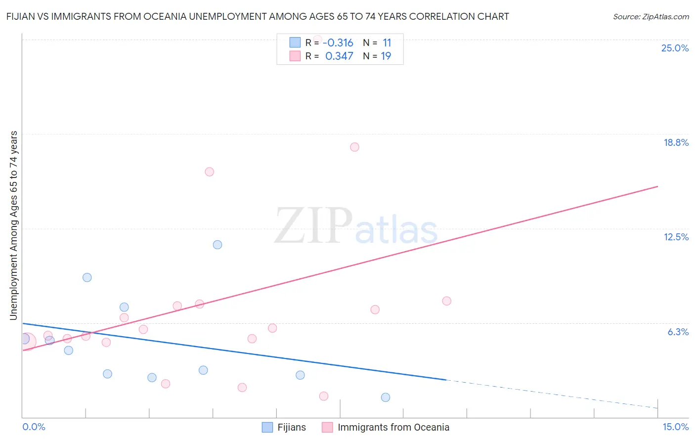 Fijian vs Immigrants from Oceania Unemployment Among Ages 65 to 74 years