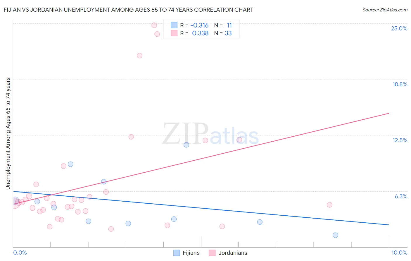 Fijian vs Jordanian Unemployment Among Ages 65 to 74 years