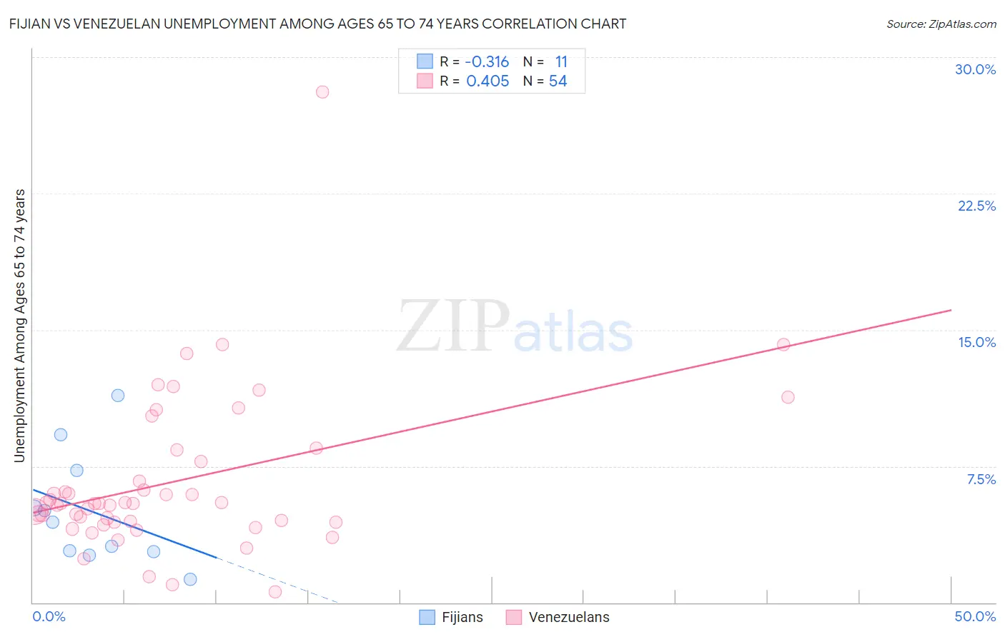 Fijian vs Venezuelan Unemployment Among Ages 65 to 74 years