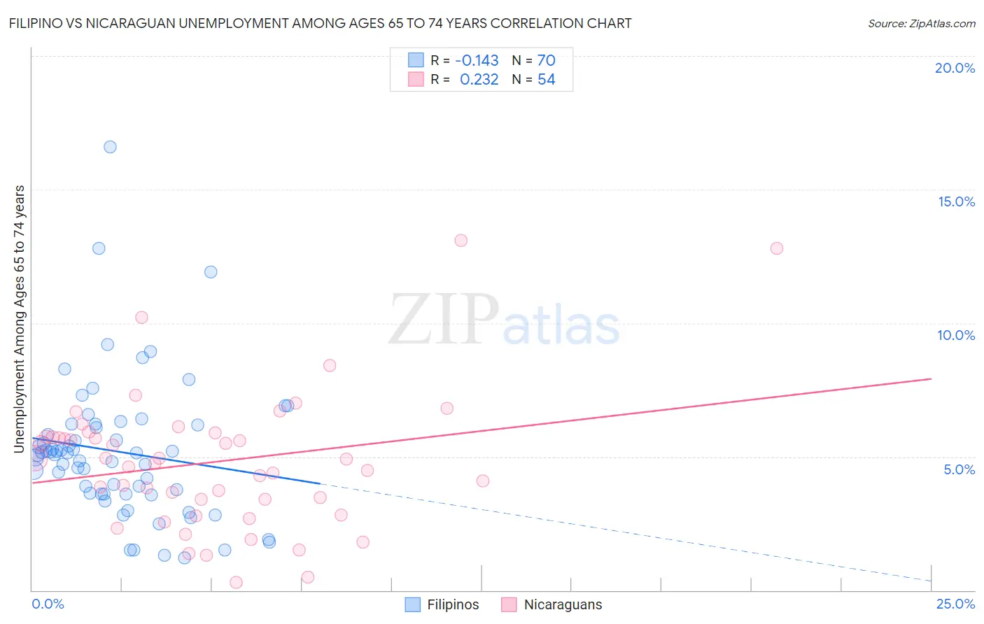 Filipino vs Nicaraguan Unemployment Among Ages 65 to 74 years