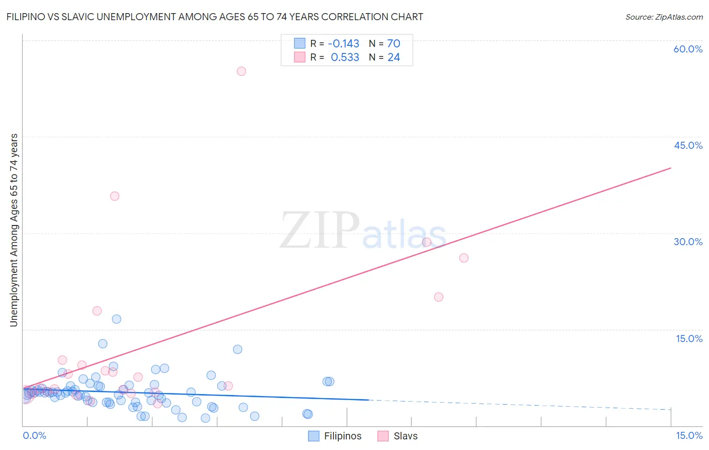 Filipino vs Slavic Unemployment Among Ages 65 to 74 years