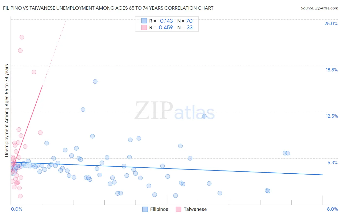 Filipino vs Taiwanese Unemployment Among Ages 65 to 74 years