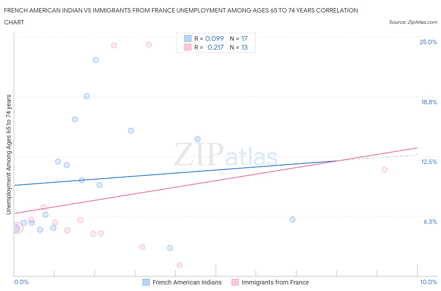 French American Indian vs Immigrants from France Unemployment Among Ages 65 to 74 years