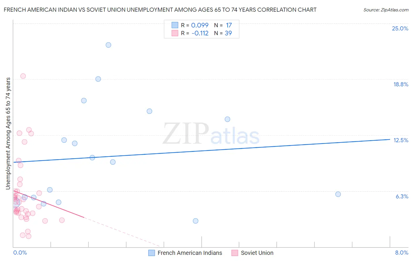 French American Indian vs Soviet Union Unemployment Among Ages 65 to 74 years