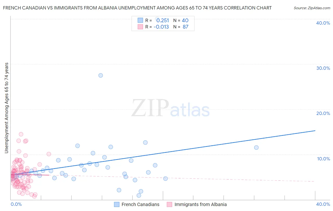 French Canadian vs Immigrants from Albania Unemployment Among Ages 65 to 74 years