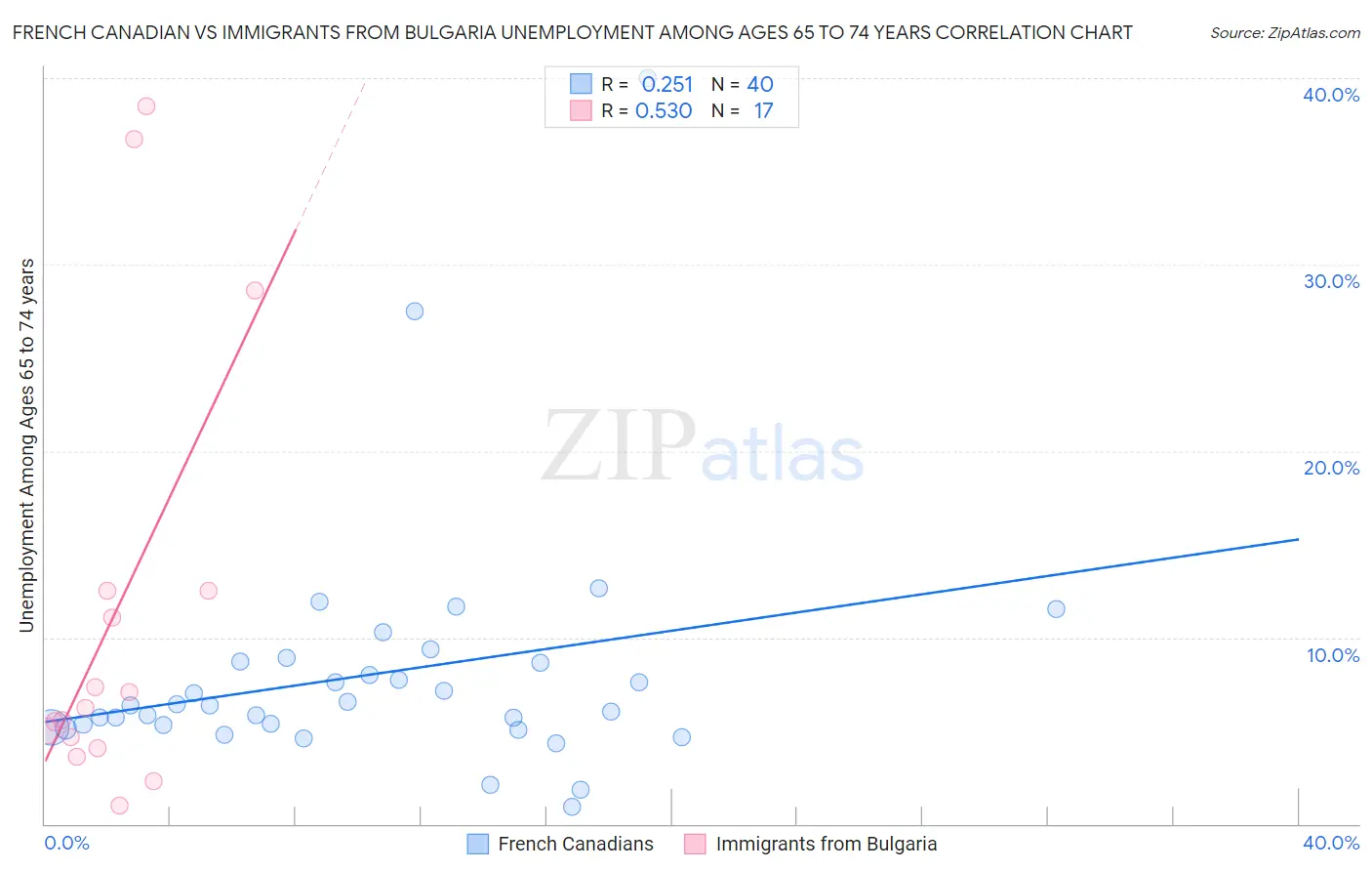 French Canadian vs Immigrants from Bulgaria Unemployment Among Ages 65 to 74 years