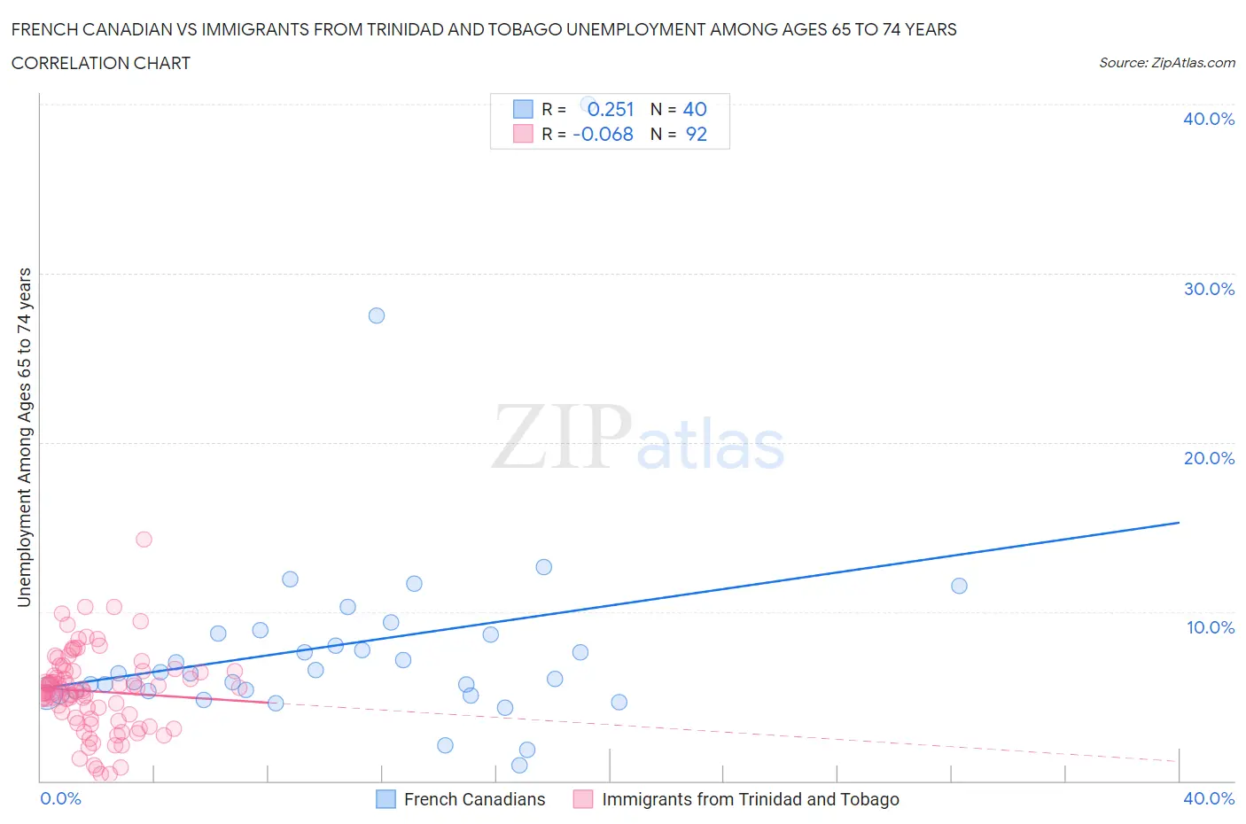 French Canadian vs Immigrants from Trinidad and Tobago Unemployment Among Ages 65 to 74 years