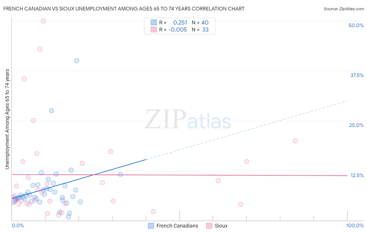 French Canadian vs Sioux Unemployment Among Ages 65 to 74 years