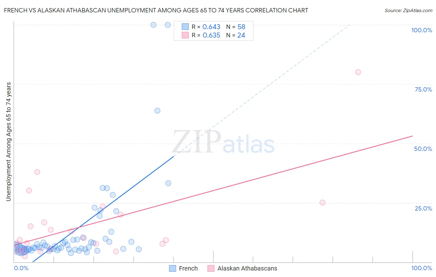 French vs Alaskan Athabascan Unemployment Among Ages 65 to 74 years