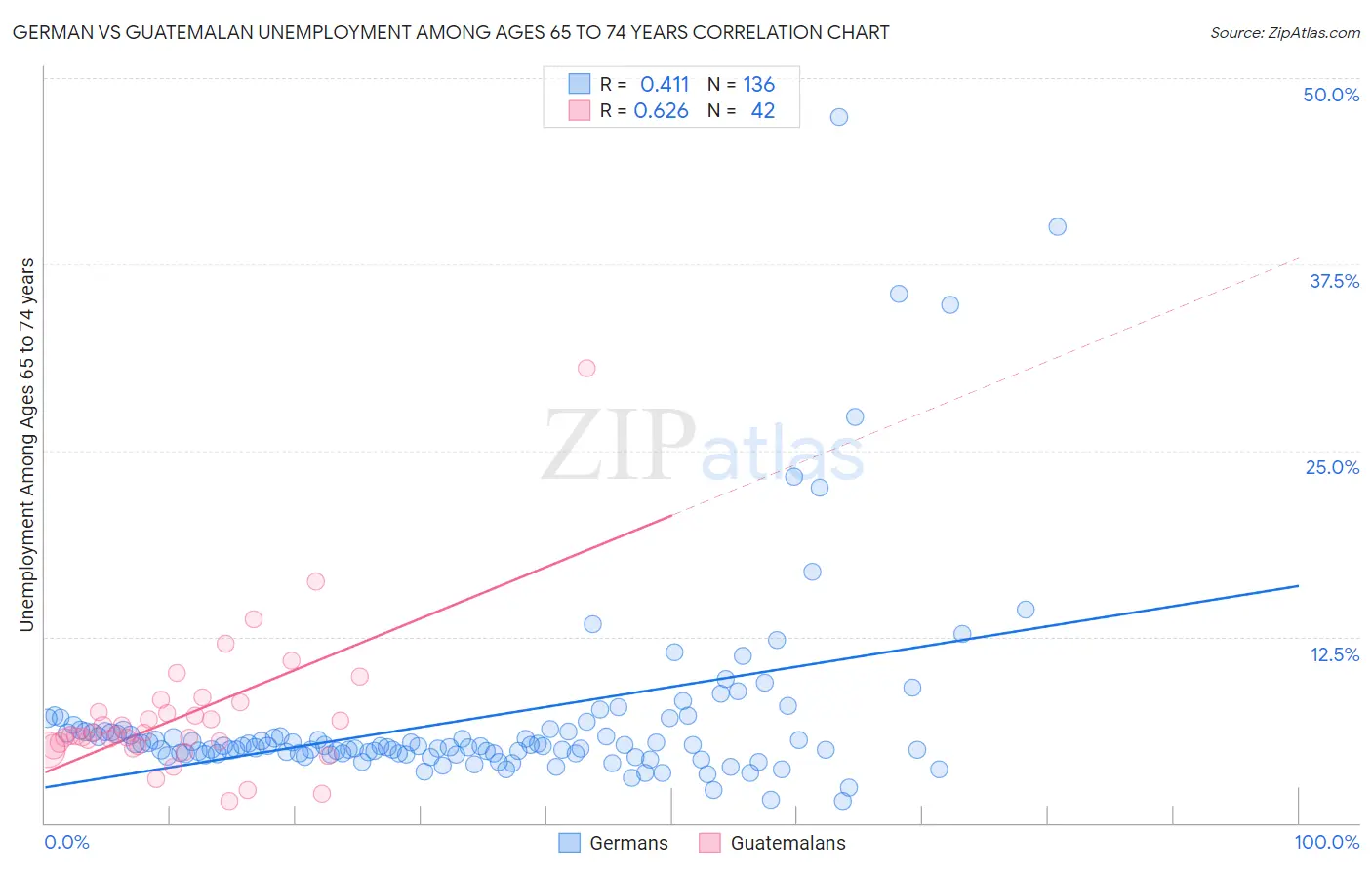 German vs Guatemalan Unemployment Among Ages 65 to 74 years