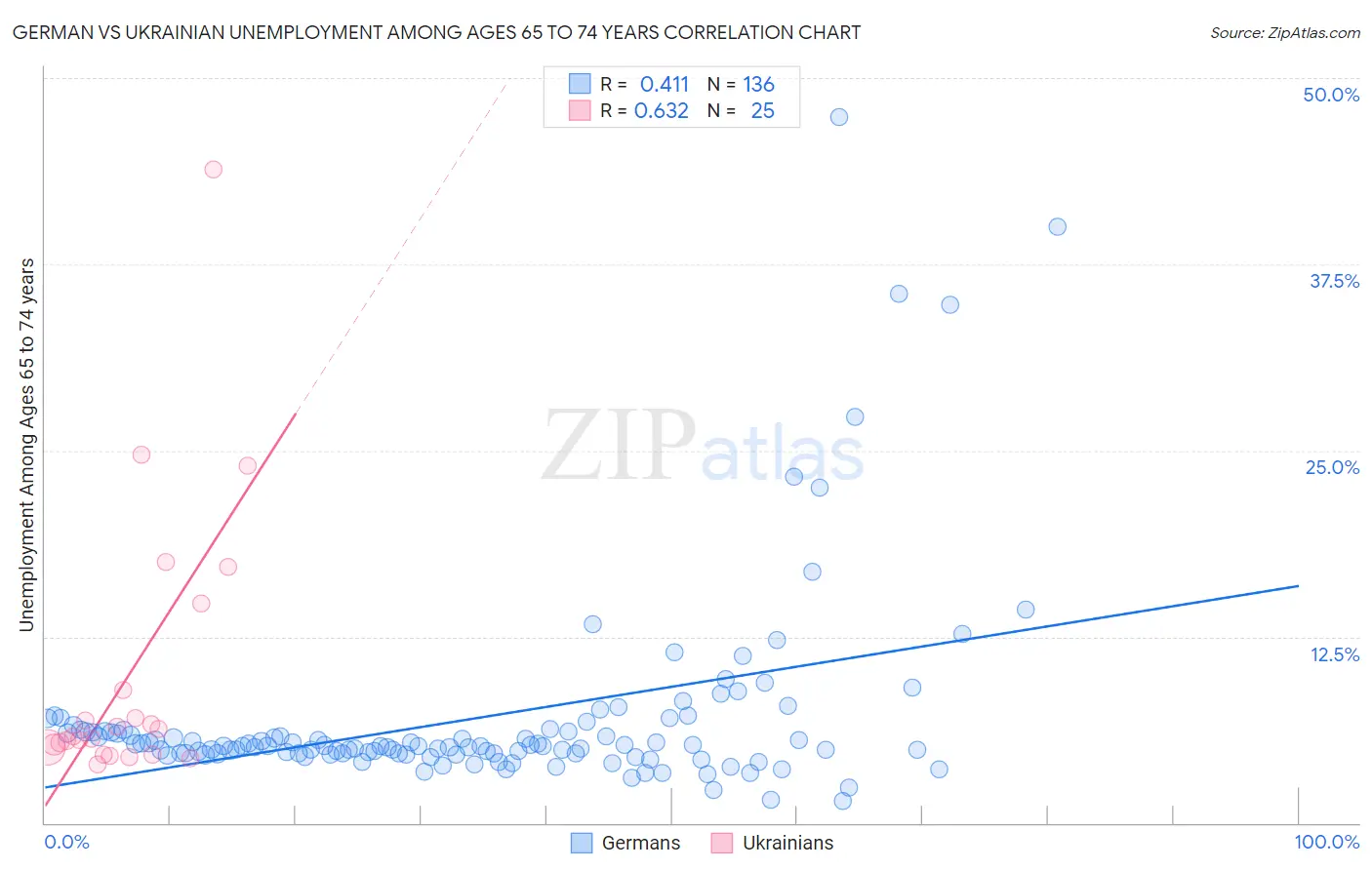 German vs Ukrainian Unemployment Among Ages 65 to 74 years