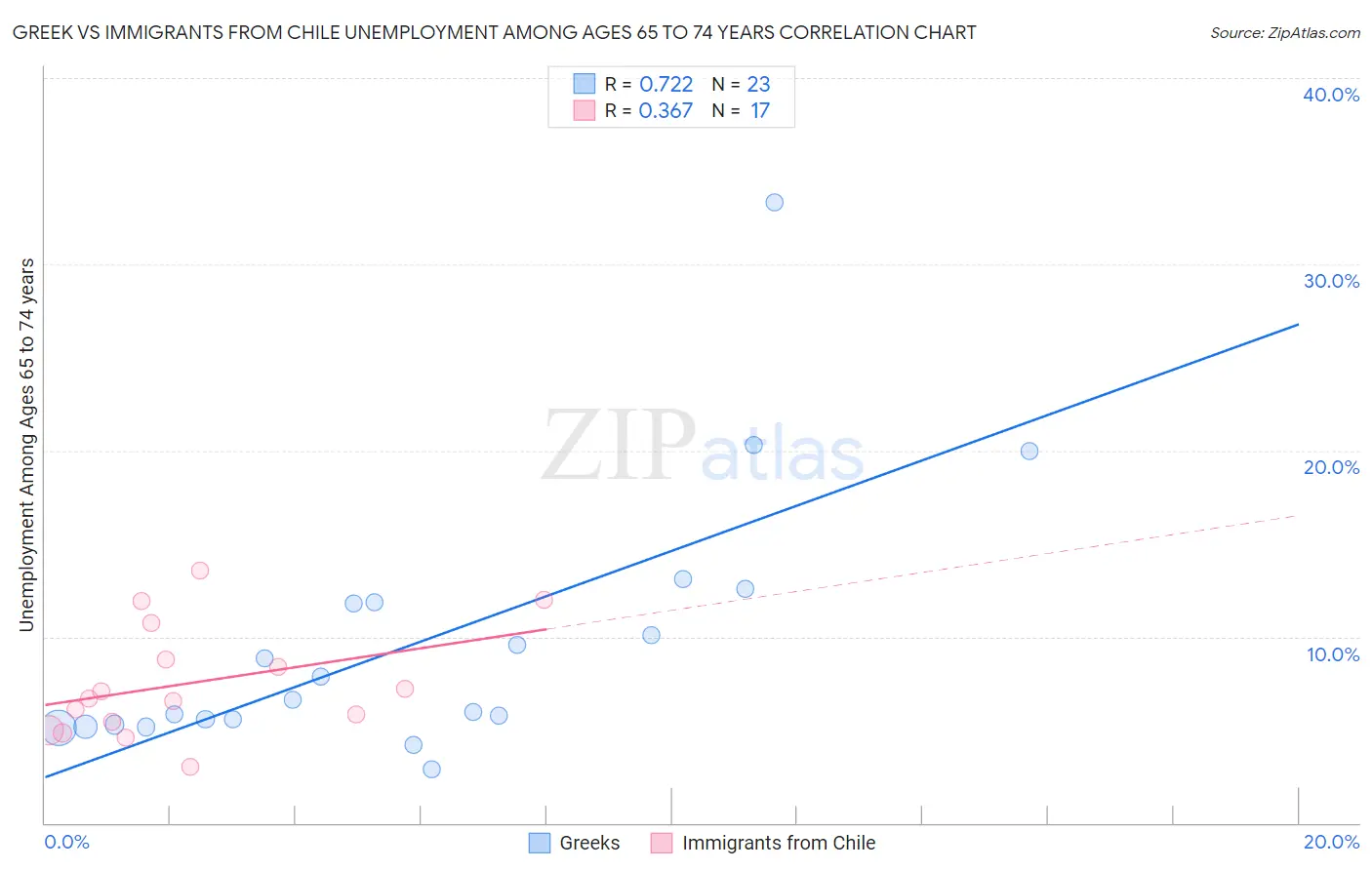 Greek vs Immigrants from Chile Unemployment Among Ages 65 to 74 years