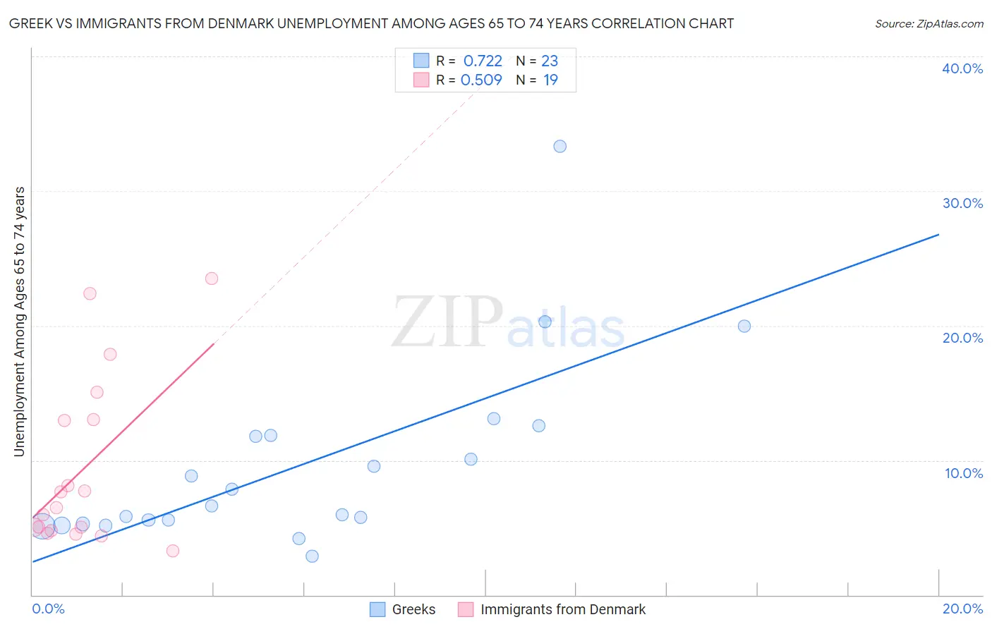 Greek vs Immigrants from Denmark Unemployment Among Ages 65 to 74 years