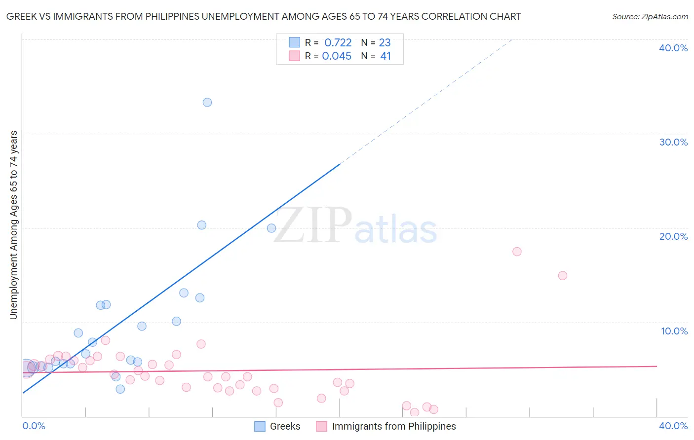 Greek vs Immigrants from Philippines Unemployment Among Ages 65 to 74 years